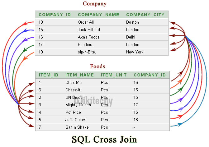 CROSS Join Example 2